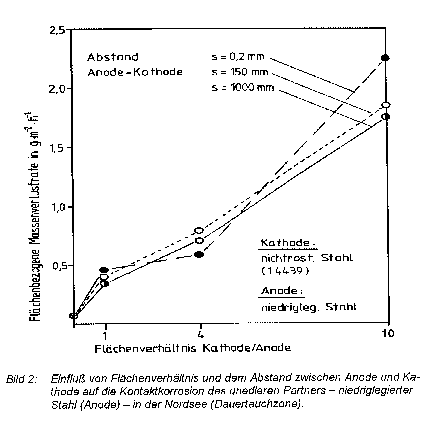 Kontaktkorrosion in der Nordsee